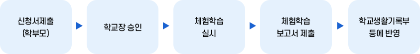 학습절차